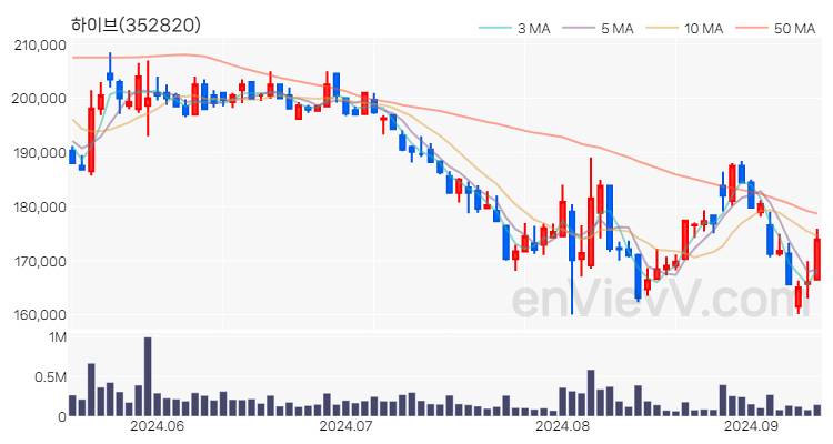 하이브 주가 핵심 요약 분석과 주식 차트 2024.09.11