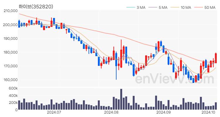 하이브 주가 차트 (2024.10.08)
