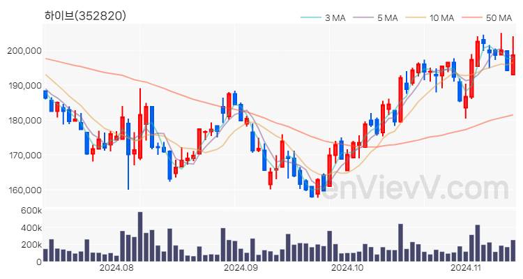 하이브 주가 핵심 요약 분석과 주식 차트 2024.11.13