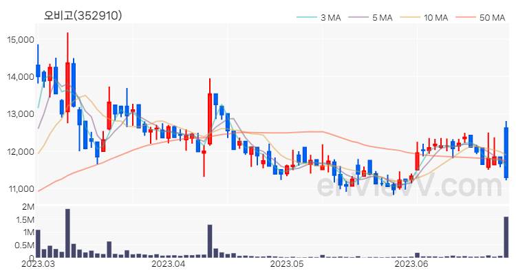 오비고 주가 차트 (2023.06.27)