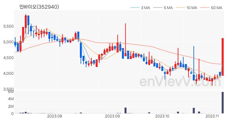 인바이오 주가 핵심 요약 분석과 주식 차트 2023.11.07