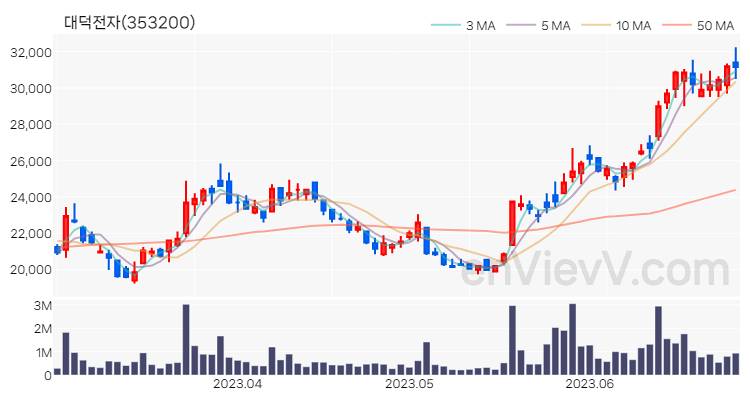 대덕전자 주가 핵심 요약 분석과 주식 차트 2023.06.28