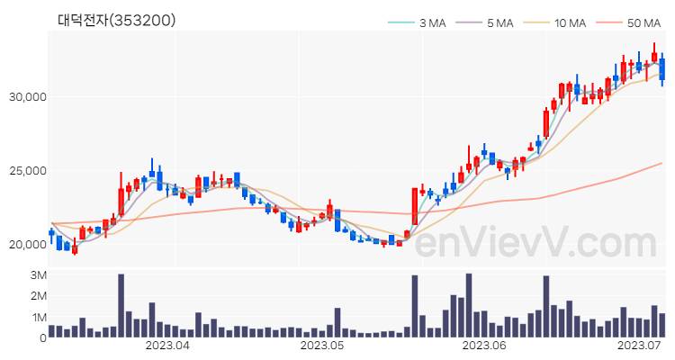 대덕전자 주가 핵심 요약 분석과 주식 차트 2023.07.06