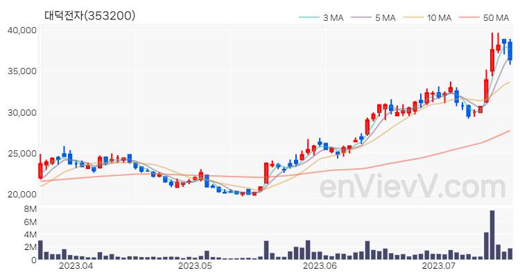 대덕전자 주가 핵심 요약 분석과 주식 차트 2023.07.19