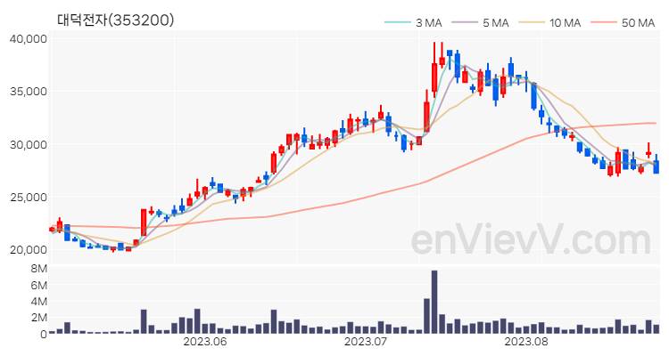 대덕전자 주가 차트 (2023.08.25)