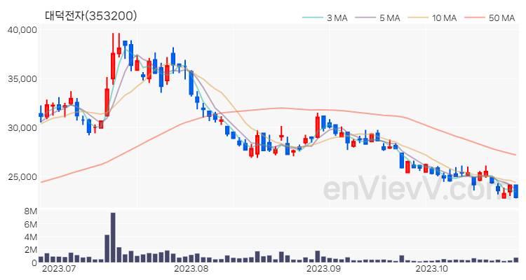 대덕전자 주가 차트 (2023.10.25)