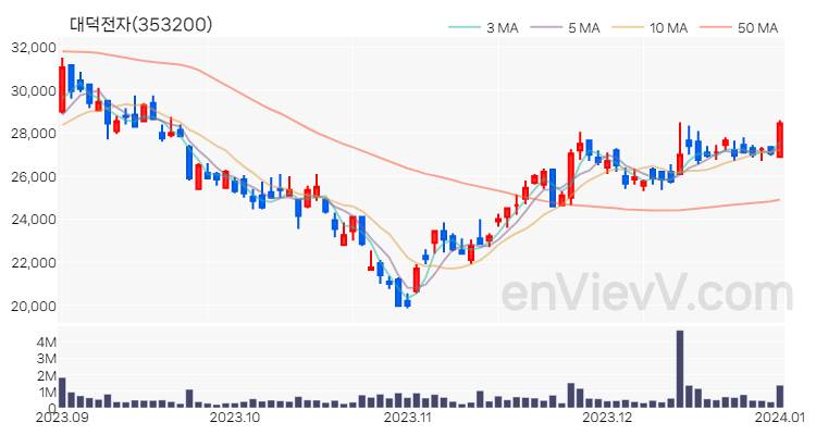 대덕전자 주가 핵심 요약 분석과 주식 차트 2024.01.02