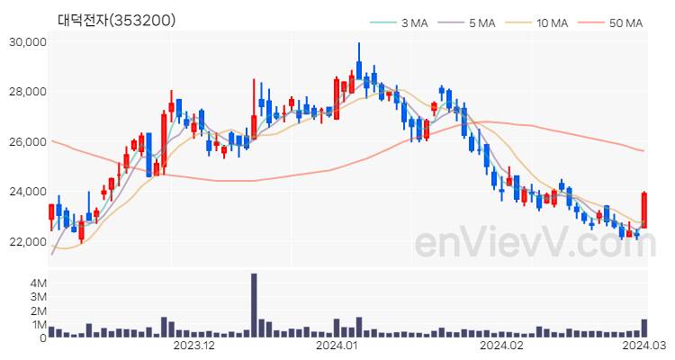 대덕전자 주가 차트 (2024.03.04)