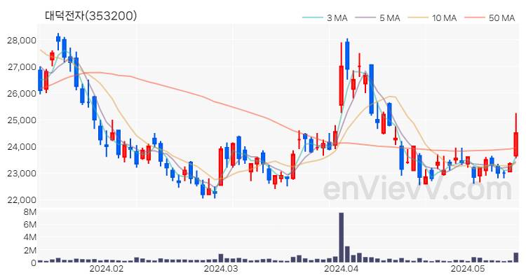 대덕전자 주가 핵심 요약 분석과 주식 차트 2024.05.16