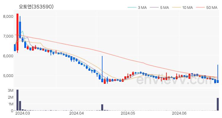 오토앤 주가 핵심 요약 분석과 주식 차트 2024.06.25