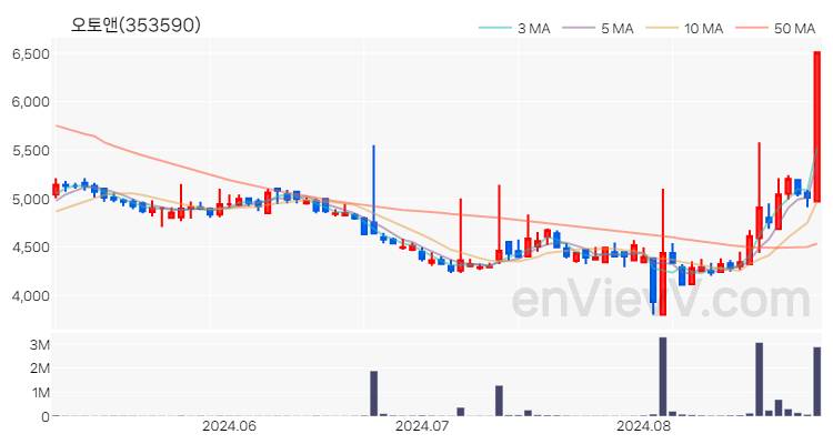 오토앤 주가 차트 (2024.08.29)