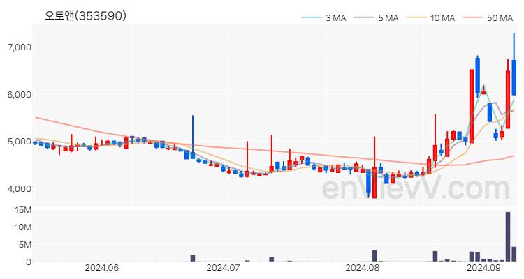 오토앤 주가 핵심 요약 분석과 주식 차트 2024.09.09