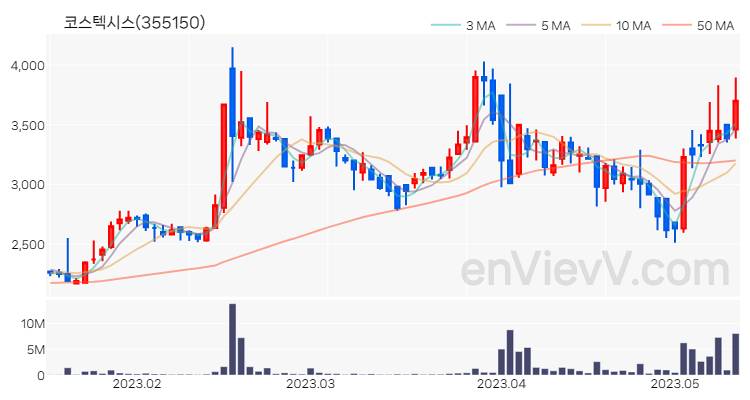 코스텍시스 주가 핵심 요약 분석과 주식 차트 2023.05.12