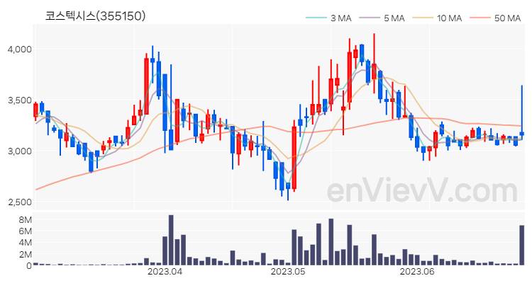 코스텍시스 주가 핵심 요약 분석과 주식 차트 2023.06.28