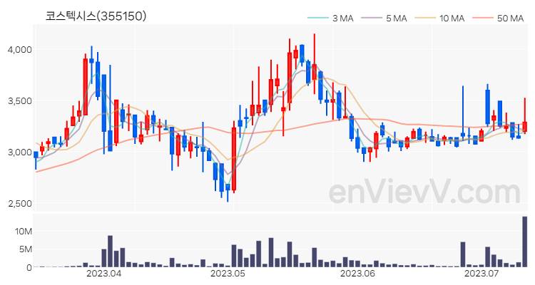 코스텍시스 주가 핵심 요약 분석과 주식 차트 2023.07.12