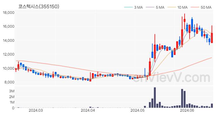 코스텍시스 주가 핵심 요약 분석과 주식 차트 2024.06.18