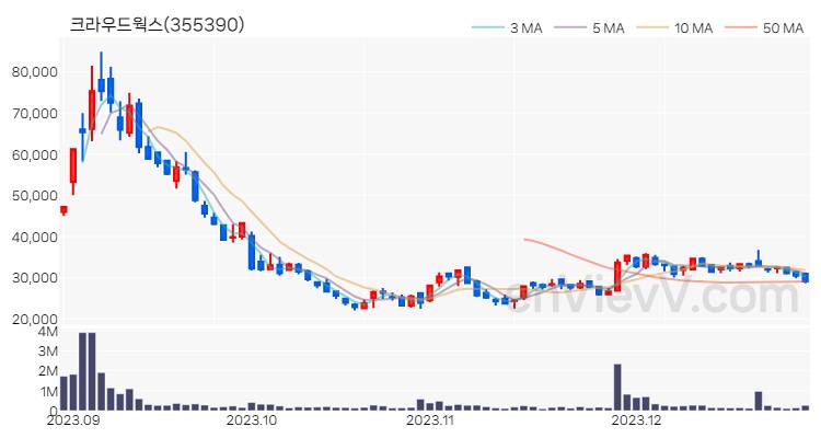 크라우드웍스 주가 차트 (2023.12.28)