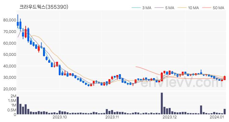 크라우드웍스 주가 핵심 요약 분석과 주식 차트 2024.01.05