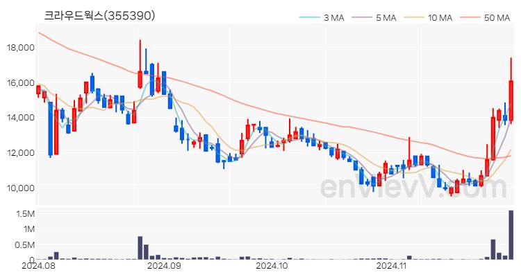 크라우드웍스 주가 핵심 요약 분석과 주식 차트 2024.11.29