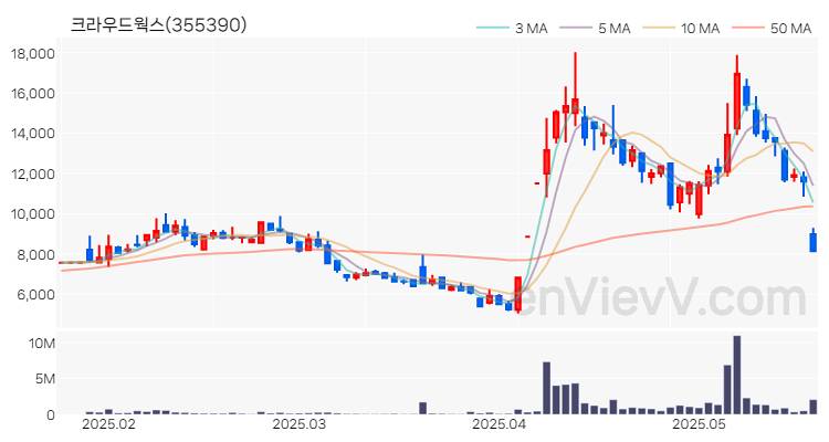 크라우드웍스 주가 차트 (2025.05.22)