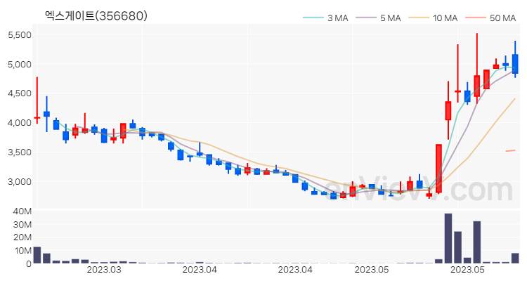 엑스게이트 주가 핵심 요약 분석과 주식 차트 2023.05.30
