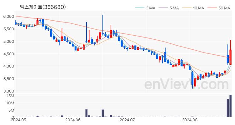 엑스게이트 주가 핵심 요약 분석과 주식 차트 2024.08.26