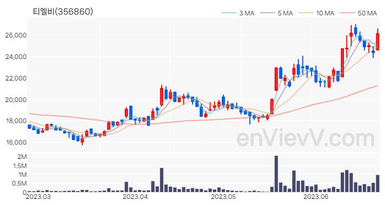 티엘비 주가 핵심 요약 분석과 주식 차트 2023.06.23
