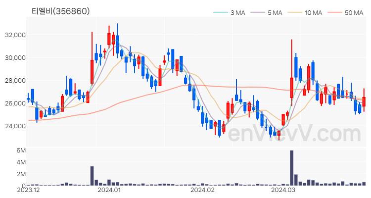 티엘비 주가 핵심 요약 분석과 주식 차트 2024.03.29