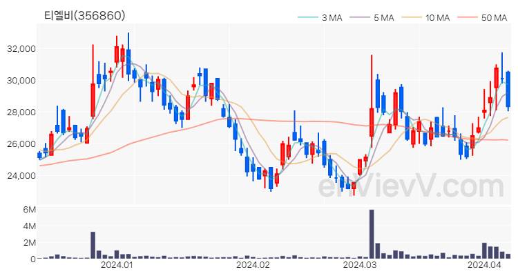 티엘비 주가 핵심 요약 분석과 주식 차트 2024.04.08