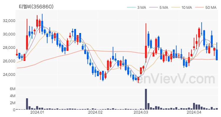 티엘비 주가 핵심 요약 분석과 주식 차트 2024.04.16