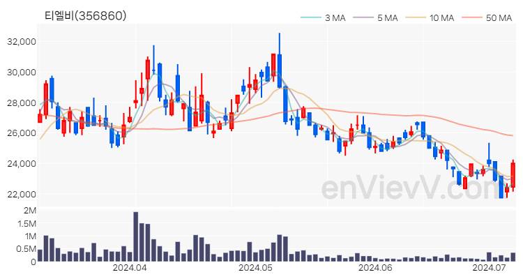 티엘비 주가 핵심 요약 분석과 주식 차트 2024.07.05