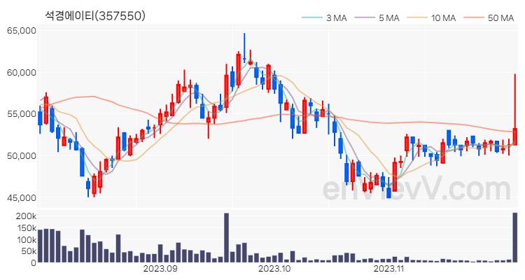 석경에이티 주가 차트 (2023.11.30)