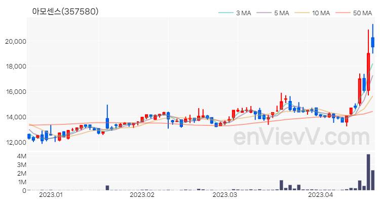 아모센스 주가 핵심 요약 분석과 주식 차트 2023.04.19