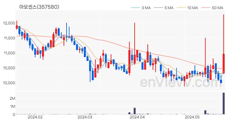 아모센스 주가 핵심 요약 분석과 주식 차트 2024.05.22