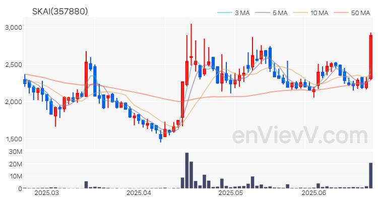 SKAI 주가 차트 (2025.06.23)