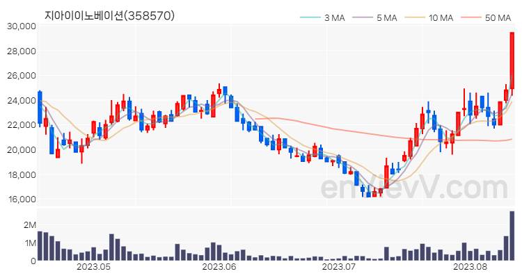 지아이이노베이션 주가 핵심 요약 분석과 주식 차트 2023.08.11