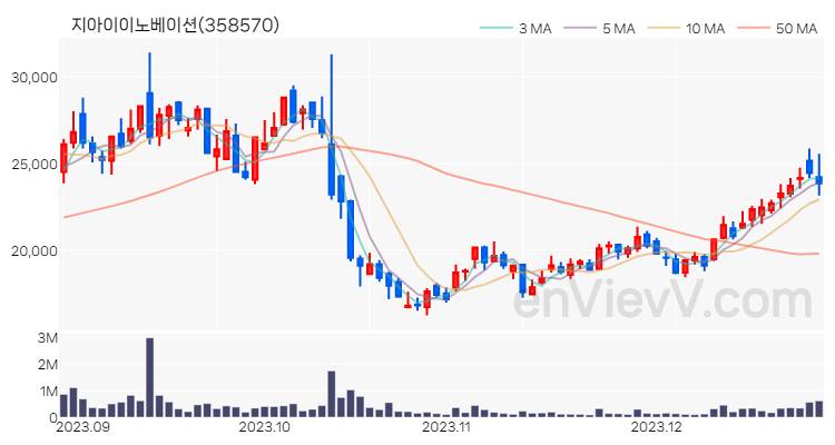 지아이이노베이션 주가 핵심 요약 분석과 주식 차트 2023.12.27