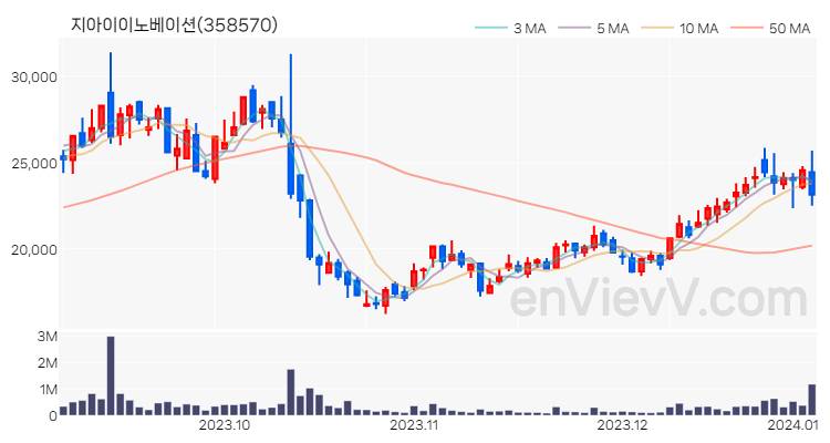 지아이이노베이션 주가 핵심 요약 분석과 주식 차트 2024.01.04