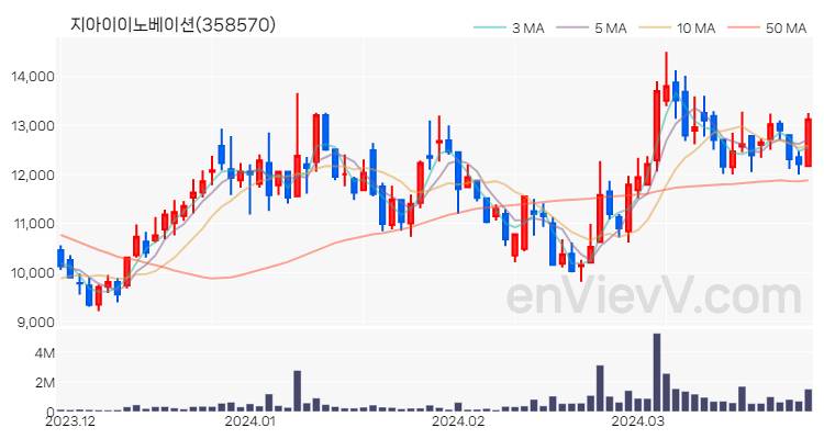 지아이이노베이션 주가 핵심 요약 분석과 주식 차트 2024.03.28