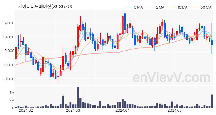 지아이이노베이션 주가 핵심 요약 분석과 주식 차트 2024.05.27