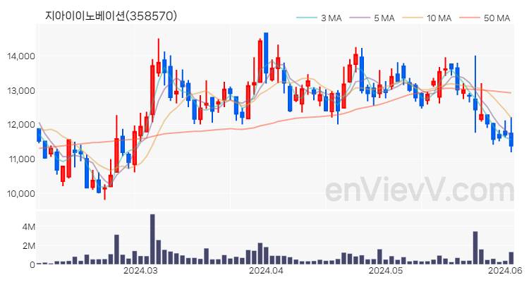 지아이이노베이션 주가 핵심 요약 분석과 주식 차트 2024.06.04