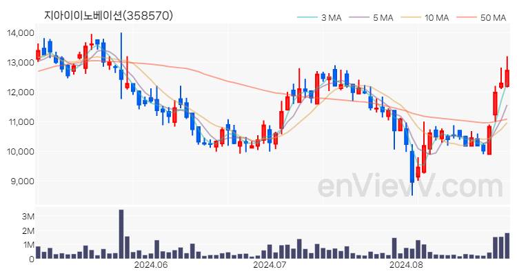 지아이이노베이션 주가 핵심 요약 분석과 주식 차트 2024.08.28