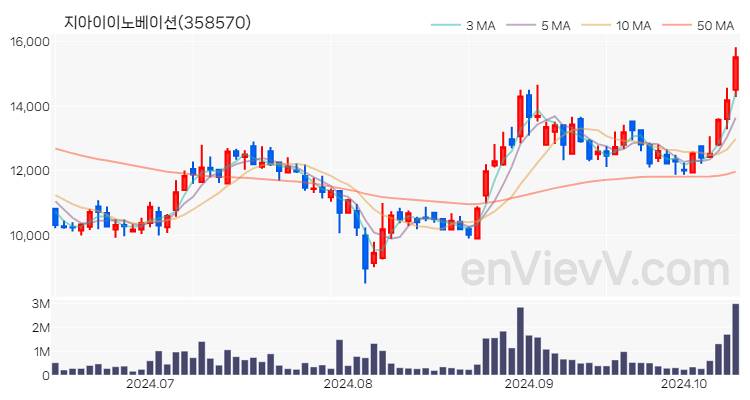 지아이이노베이션 주가 핵심 요약 분석과 주식 차트 2024.10.14