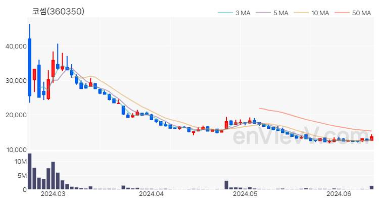 코셈 주가 핵심 요약 분석과 주식 차트 2024.06.13