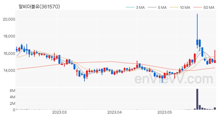 알비더블유 주가 차트 (2023.06.01)