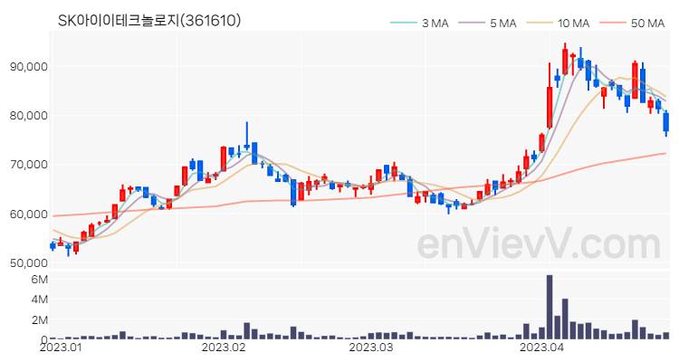 SK아이이테크놀로지 주가 핵심 요약 분석과 주식 차트 2023.04.25