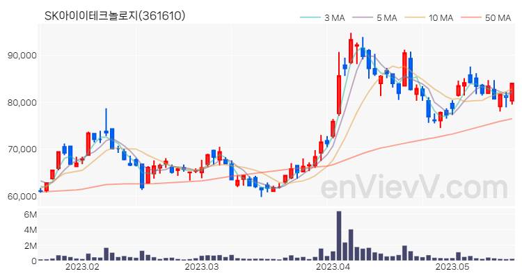 SK아이이테크놀로지 주가 핵심 요약 분석과 주식 차트 2023.05.17