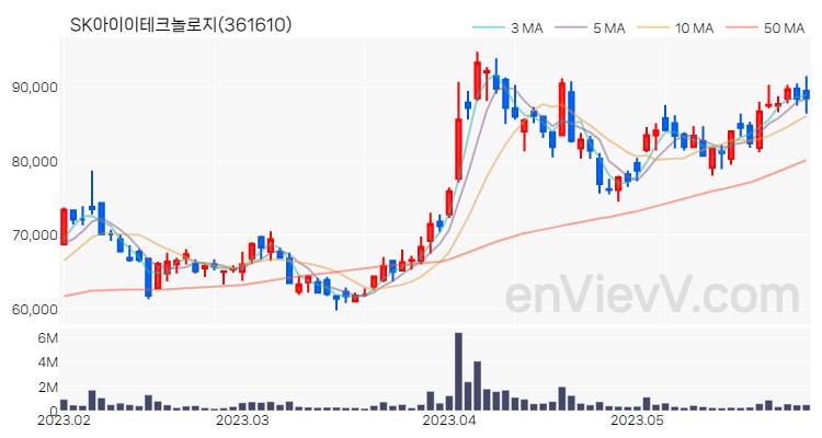 SK아이이테크놀로지 주가 핵심 요약 분석과 주식 차트 2023.05.30