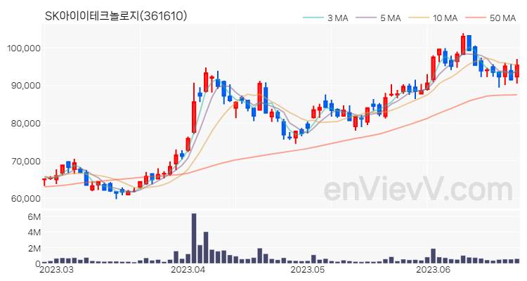 SK아이이테크놀로지 주가 핵심 요약 분석과 주식 차트 2023.06.23