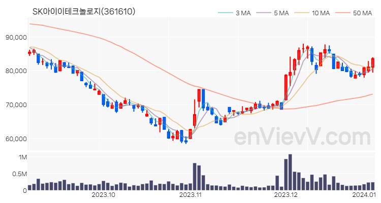 SK아이이테크놀로지 주가 핵심 요약 분석과 주식 차트 2024.01.04